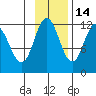 Nachalni Island tide chart for Sunday, November 14, 2021