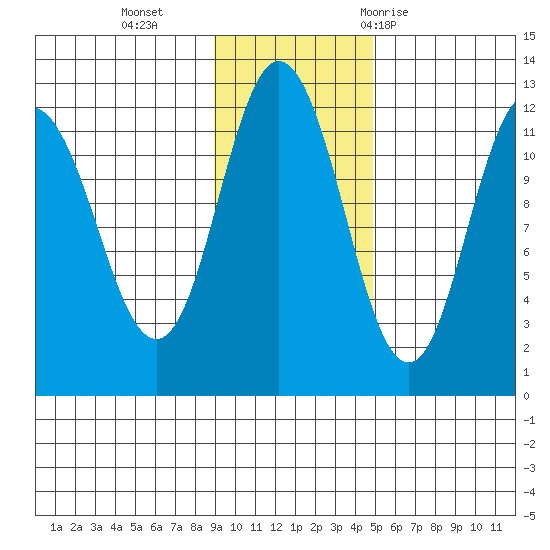 Nachalni Island tide chart for Monday, November 15, 2021