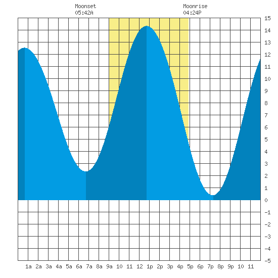 Nachalni Island tide chart for Tuesday, November 16, 2021