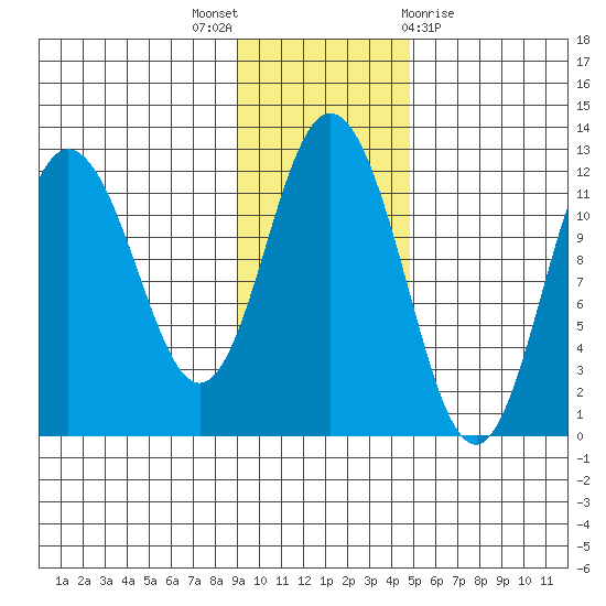 Nachalni Island tide chart for Wednesday, November 17, 2021