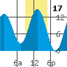 Nachalni Island tide chart for Wednesday, November 17, 2021