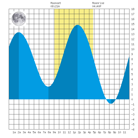 Nachalni Island tide chart for Thursday, November 18, 2021