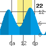 Nachalni Island tide chart for Monday, November 22, 2021