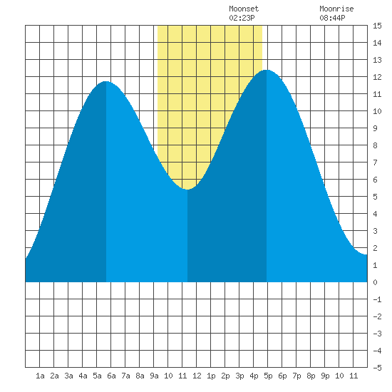 Nachalni Island tide chart for Wednesday, November 24, 2021