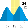 Nachalni Island tide chart for Wednesday, November 24, 2021