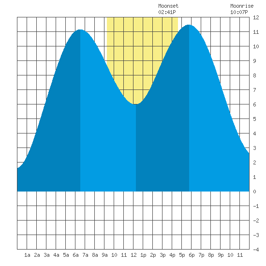 Nachalni Island tide chart for Thursday, November 25, 2021