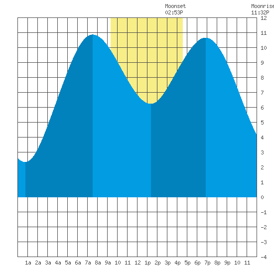 Nachalni Island tide chart for Friday, November 26, 2021