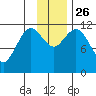 Nachalni Island tide chart for Friday, November 26, 2021
