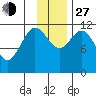 Nachalni Island tide chart for Saturday, November 27, 2021