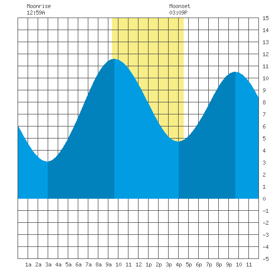 Nachalni Island tide chart for Sunday, November 28, 2021