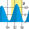 Nachalni Island tide chart for Tuesday, November 2, 2021