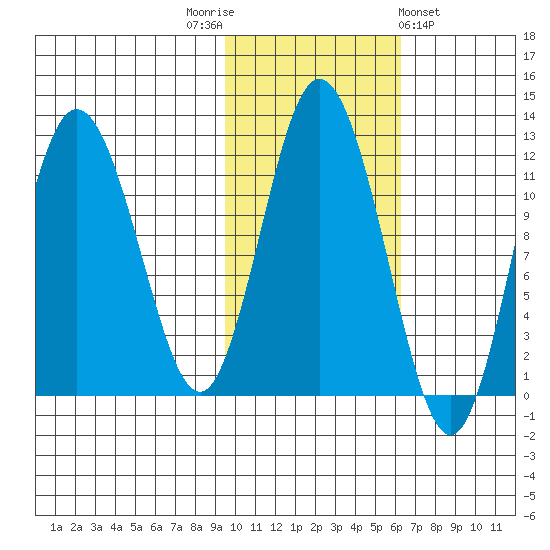 Nachalni Island tide chart for Wednesday, November 3, 2021