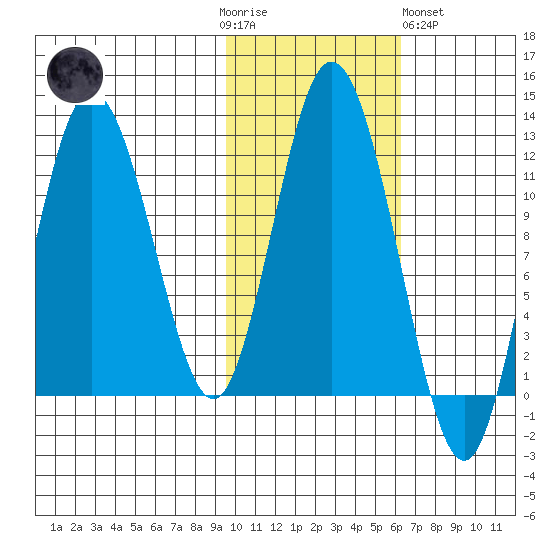 Nachalni Island tide chart for Thursday, November 4, 2021