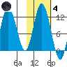 Nachalni Island tide chart for Thursday, November 4, 2021