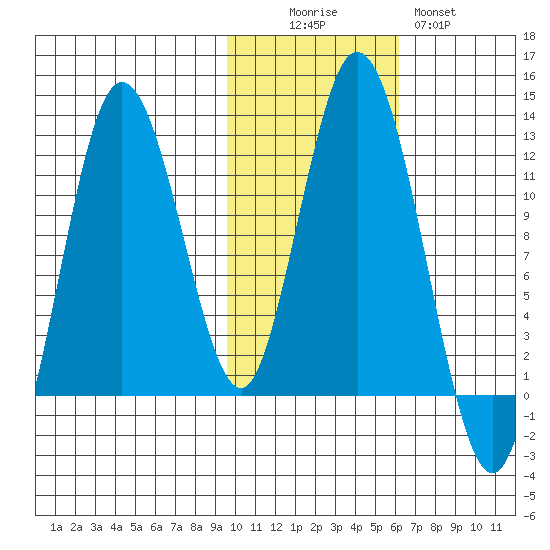 Nachalni Island tide chart for Saturday, November 6, 2021