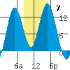 Nachalni Island tide chart for Sunday, November 7, 2021