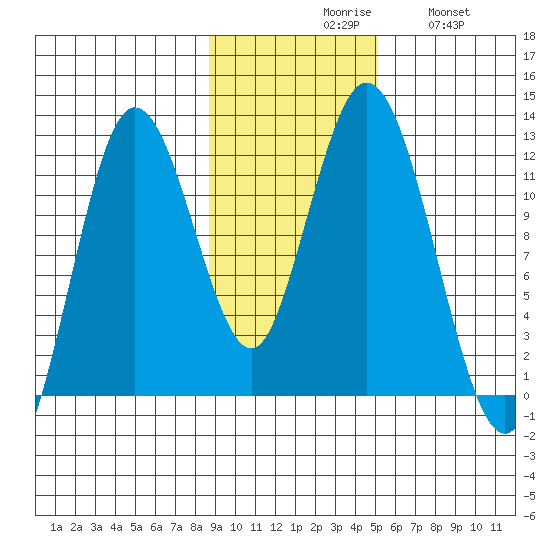 Nachalni Island tide chart for Monday, November 8, 2021