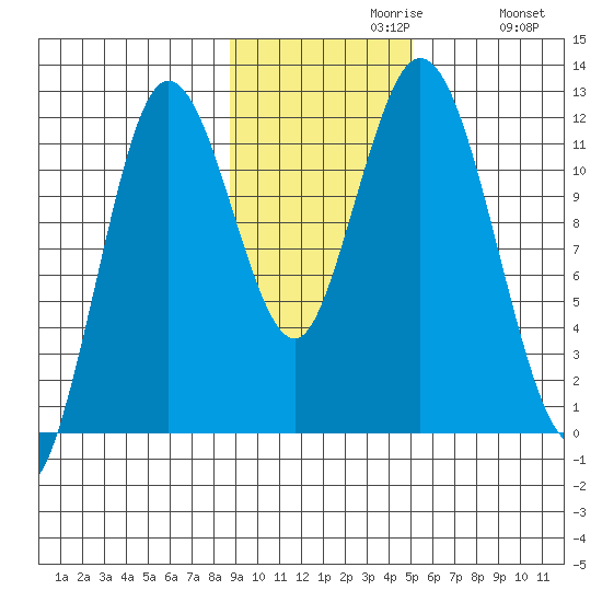 Nachalni Island tide chart for Tuesday, November 9, 2021