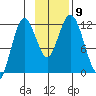 Nachalni Island tide chart for Tuesday, November 9, 2021