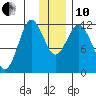 Nachalni Island tide chart for Friday, December 10, 2021