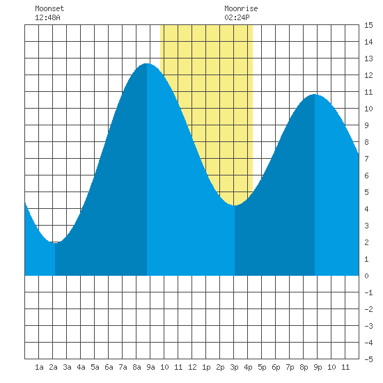 Nachalni Island tide chart for Saturday, December 11, 2021