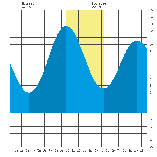 Nachalni Island tide chart for Sunday, December 12, 2021