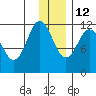 Nachalni Island tide chart for Sunday, December 12, 2021