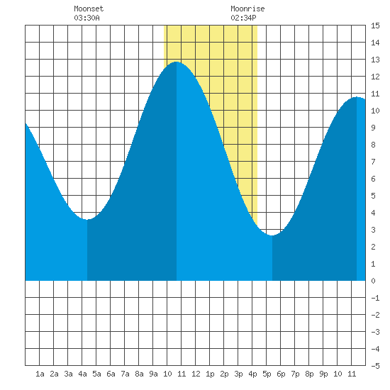 Nachalni Island tide chart for Monday, December 13, 2021