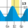 Nachalni Island tide chart for Monday, December 13, 2021