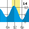 Nachalni Island tide chart for Tuesday, December 14, 2021