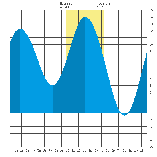 Nachalni Island tide chart for Friday, December 17, 2021