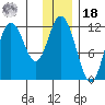 Nachalni Island tide chart for Saturday, December 18, 2021