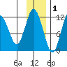 Nachalni Island tide chart for Wednesday, December 1, 2021