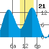 Nachalni Island tide chart for Tuesday, December 21, 2021