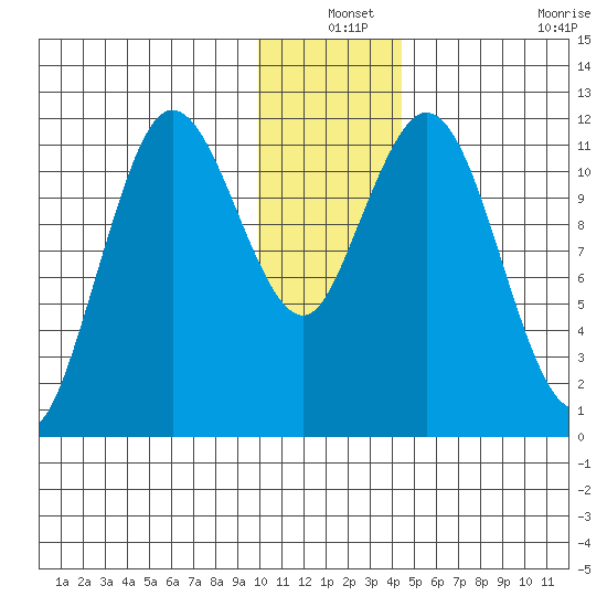 Nachalni Island tide chart for Friday, December 24, 2021