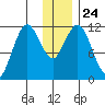 Nachalni Island tide chart for Friday, December 24, 2021