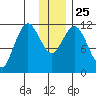 Nachalni Island tide chart for Saturday, December 25, 2021
