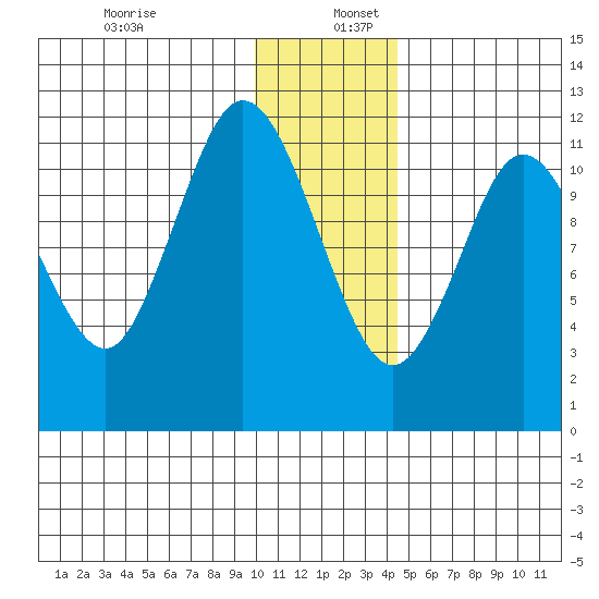Nachalni Island tide chart for Tuesday, December 28, 2021