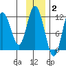 Nachalni Island tide chart for Thursday, December 2, 2021