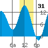 Nachalni Island tide chart for Friday, December 31, 2021