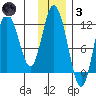 Nachalni Island tide chart for Friday, December 3, 2021
