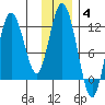 Nachalni Island tide chart for Saturday, December 4, 2021