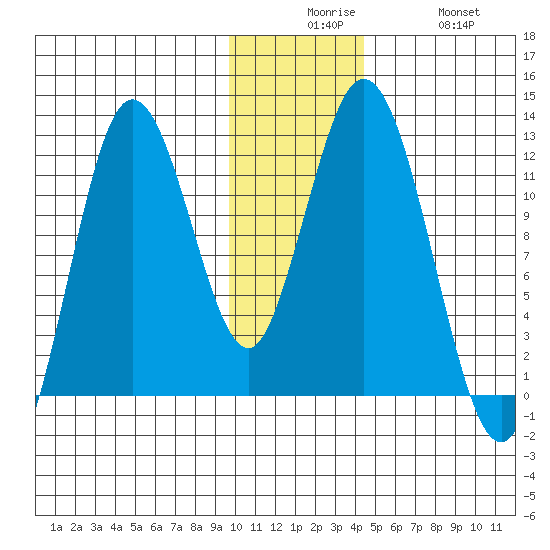 Nachalni Island tide chart for Tuesday, December 7, 2021