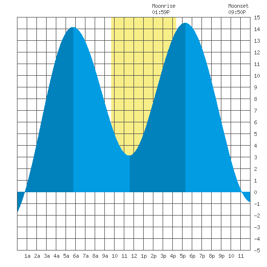 Nachalni Island tide chart for Wednesday, December 8, 2021