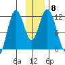 Nachalni Island tide chart for Wednesday, December 8, 2021