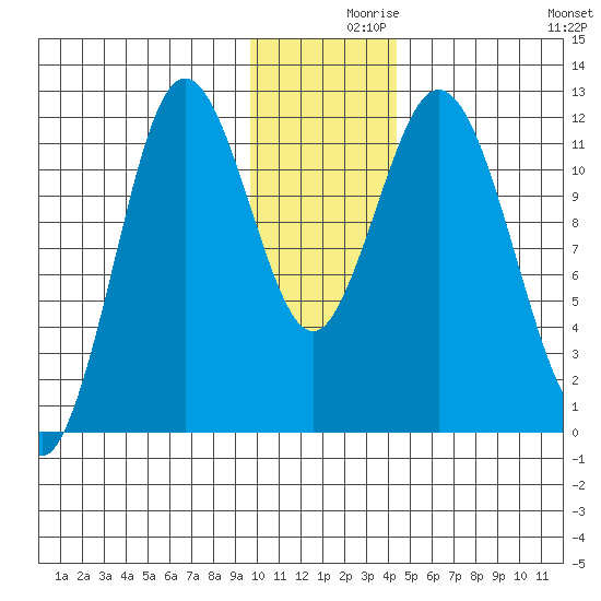 Nachalni Island tide chart for Thursday, December 9, 2021