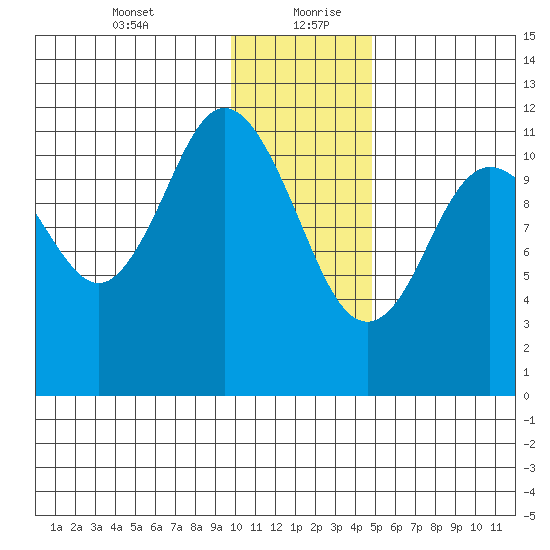 Nachalni Island tide chart for Tuesday, January 11, 2022