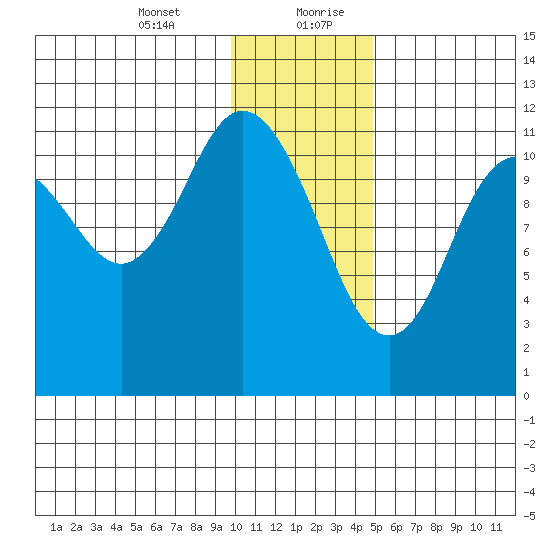 Nachalni Island tide chart for Wednesday, January 12, 2022