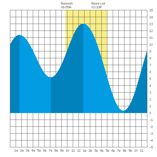 Nachalni Island tide chart for Saturday, January 15, 2022