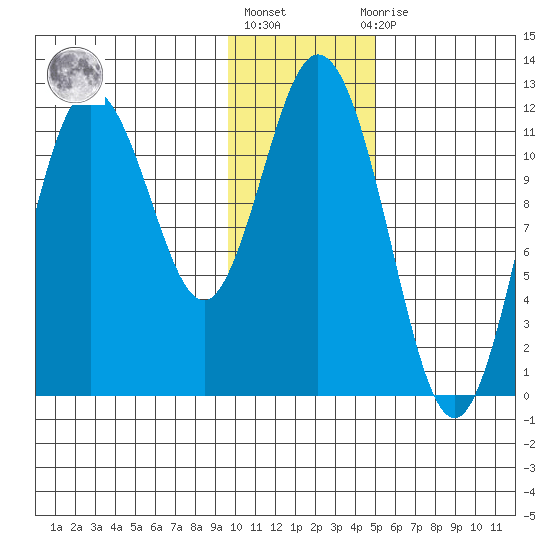 Nachalni Island tide chart for Monday, January 17, 2022